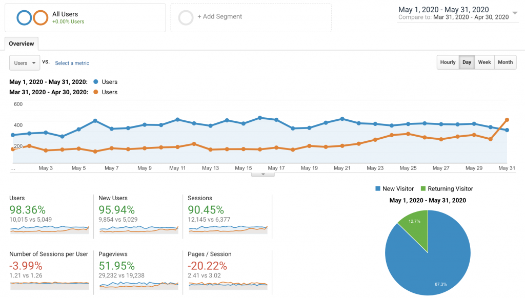 SEO Melbourne Reesults