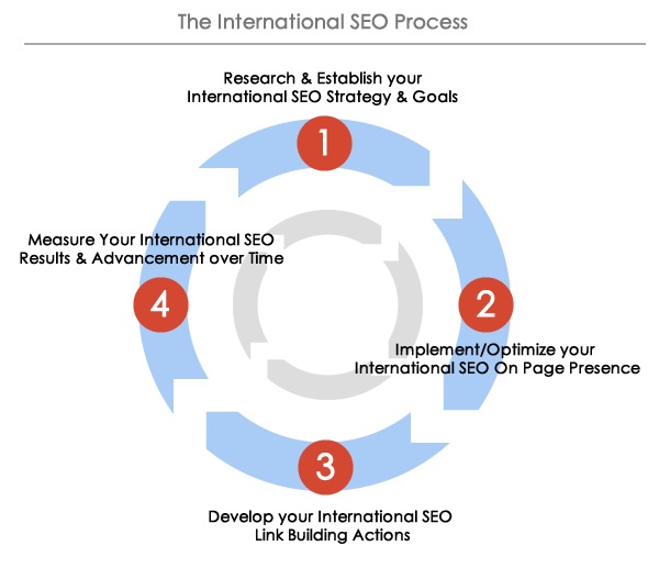 International SEO process