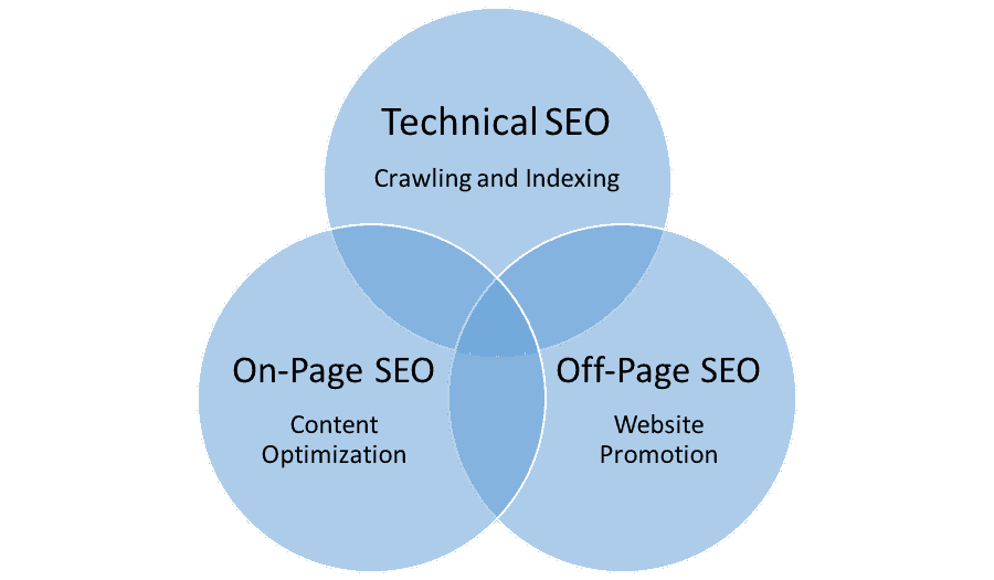 Technical SEO Melbourne